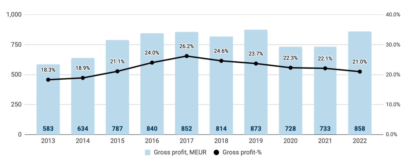 2022-gross-profit.jpg