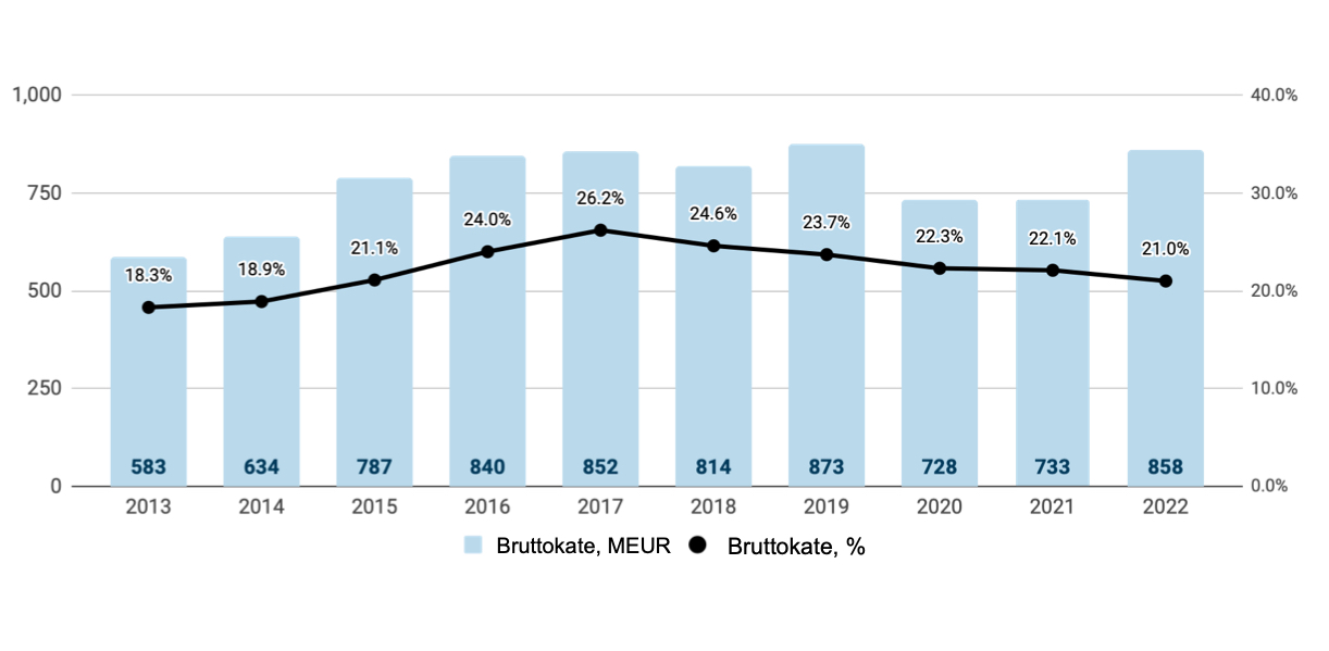2022-gross-profit-fi.jpg