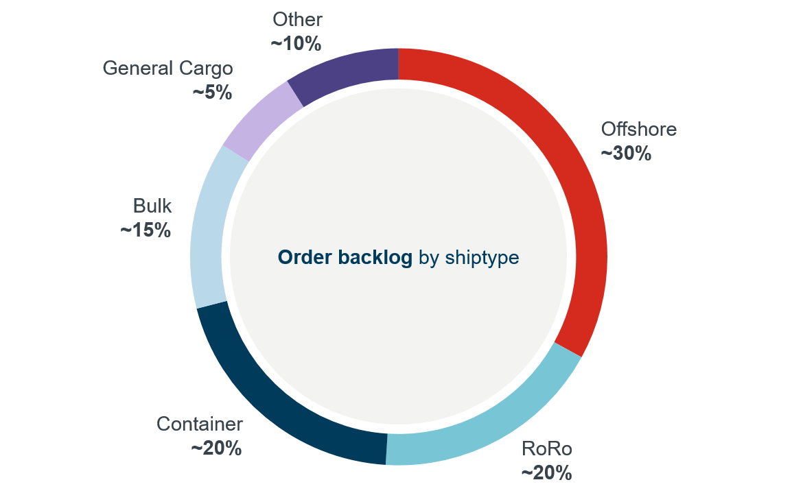 Offshore's share is the biggest of the order backlog (Q1/18). 