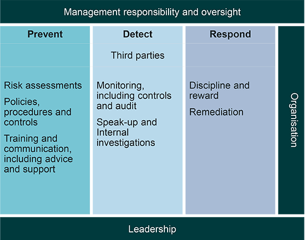 best practices for code management
